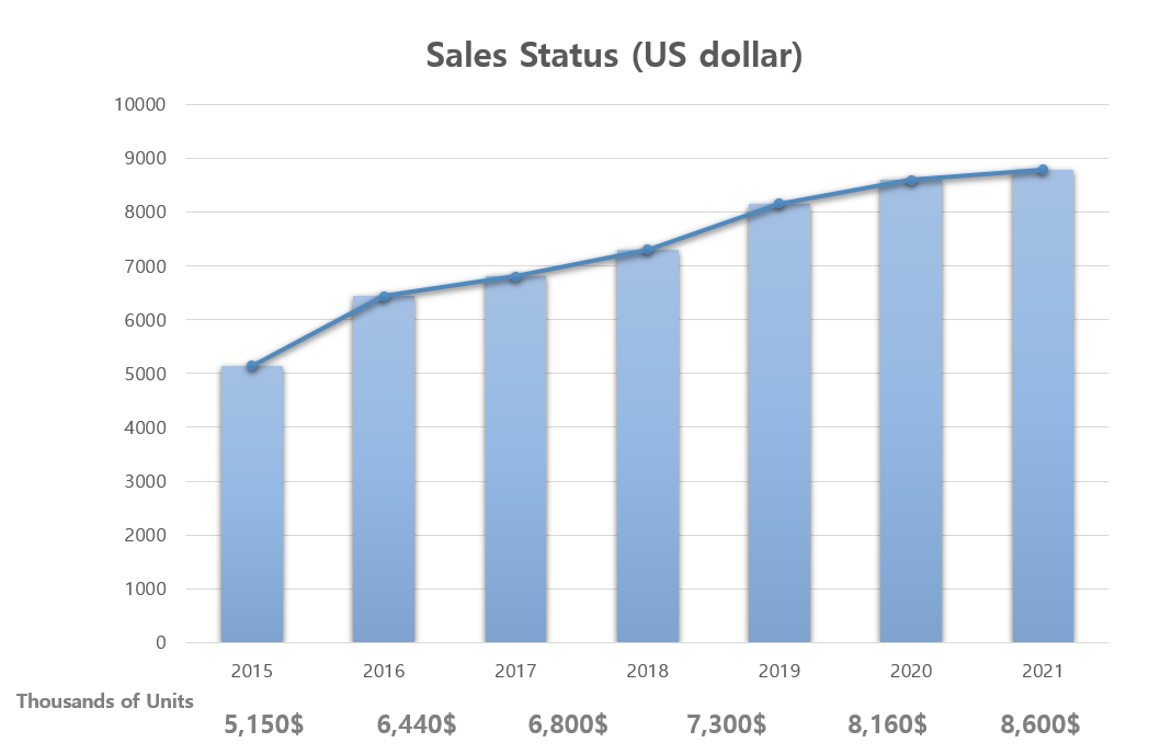 Sales Status